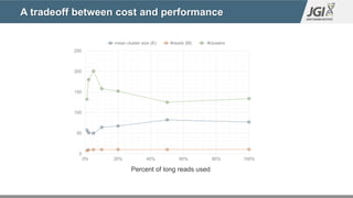 A tradeoff between cost and performance
0
50
100
150
200
250
0% 20% 40% 60% 80% 100%
mean cluster size (K) #reads (M) #clusters
Percent of long reads used
 