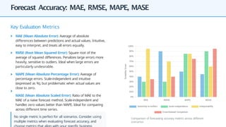 Forecast Accuracy: MAE, RMSE, MAPE, MASE
No single metric is perfect for all scenarios. Consider using
multiple metrics when evaluating forecast accuracy, and
Comparison of forecasting accuracy metrics across different
scenarios
Key Evaluation Metrics
MAE (Mean Absolute Error): Average of absolute
differences between predictions and actual values. Intuitive,
easy to interpret, and treats all errors equally.
RMSE (Root Mean Squared Error): Square root of the
average of squared differences. Penalizes large errors more
heavily, sensitive to outliers. Ideal when large errors are
particularly undesirable.
MAPE (Mean Absolute Percentage Error): Average of
percentage errors. Scale-independent and intuitive
(expressed as %), but problematic when actual values are
close to zero.
MASE (Mean Absolute Scaled Error): Ratio of MAE to the
MAE of a naive forecast method. Scale-independent and
handles zero values better than MAPE. Ideal for comparing
across different time series.
 