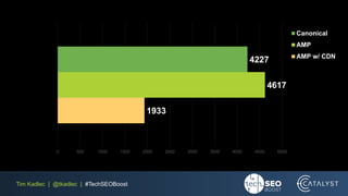 Tim Kadlec | @tkadlec | #TechSEOBoost
1933
4617
4227
0 500 1000 1500 2000 2500 3000 3500 4000 4500 5000
Canonical
AMP
AMP w/ CDN
 