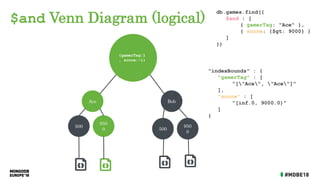 $and Venn Diagram (logical)
db.games.find({
$and : [
{ gamerTag: "Ace" },
{ score: {$gt: 9000} }
]
})
Ace Bob
500
950
0 500
950
0
"indexBounds" : {
"gamerTag" : [
"["Ace", "Ace"]"
],
"score" : [
"[inf.0, 9000.0)"
]
}
{gamerTag:1
, score:-1}
 