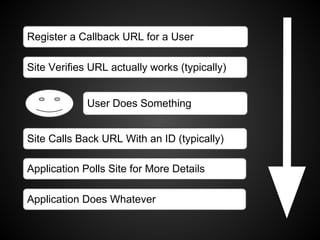 Register a Callback URL for a User

Site Verifies URL actually works (typically)


             User Does Something


Site Calls Back URL With an ID (typically)

Application Polls Site for More Details

Application Does Whatever
 