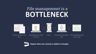 Extract content into
files
Upload files to a TMS
or an LSP
Wait... Download translated
files
Put translations back
in your app
Repeat when new content is added or changed
BOTTLENECK
File management is a
 