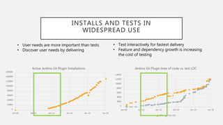 INSTALLS AND TESTS IN
WIDESPREAD USE
0
20000
40000
60000
80000
100000
120000
140000
160000
Jan-08 Jan-10 Jan-12 Jan-14 Jan-16 Jan-18
Active Jenkins Git Plugin Installations
0
2000
4000
6000
8000
10000
12000
14000
Jan-08 Jan-10 Jan-12 Jan-14 Jan-16 Jan-18
Jenkins Git Plugin lines of code vs. test LOC
LOC Test LOC
• User needs are more important than tests
• Discover user needs by delivering
• Test interactively for fastest delivery
• Feature and dependency growth is increasing
the cost of testing
 