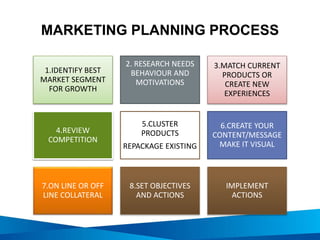 MARKETING PLANNING PROCESS
1.IDENTIFY BEST
MARKET SEGMENT
FOR GROWTH
2. RESEARCH NEEDS
BEHAVIOUR AND
MOTIVATIONS
3.MATCH CURRENT
PRODUCTS OR
CREATE NEW
EXPERIENCES
4.REVIEW
COMPETITION
5.CLUSTER
PRODUCTS
REPACKAGE EXISTING
6.CREATE YOUR
CONTENT/MESSAGE
MAKE IT VISUAL
7.ON LINE OR OFF
LINE COLLATERAL
8.SET OBJECTIVES
AND ACTIONS
IMPLEMENT
ACTIONS
 
