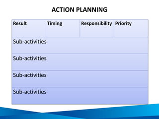 ACTION PLANNING
Result Timing Responsibility Priority
Sub-activities
Sub-activities
Sub-activities
Sub-activities
 