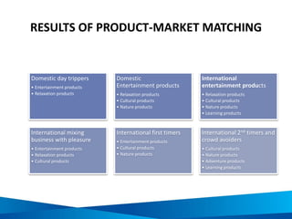 RESULTS OF PRODUCT-MARKET MATCHING
Domestic day trippers
• Entertainment products
• Relaxation products
Domestic
Entertainment products
• Relaxation products
• Cultural products
• Nature products
International
entertainment products
• Relaxation products
• Cultural products
• Nature products
• Learning products
International mixing
business with pleasure
• Entertainment products
• Relaxation products
• Cultural products
International first timers
• Entertainment products
• Cultural products
• Nature products
International 2nd timers and
crowd avoiders
• Cultural products
• Nature products
• Adventure products
• Learning products
 