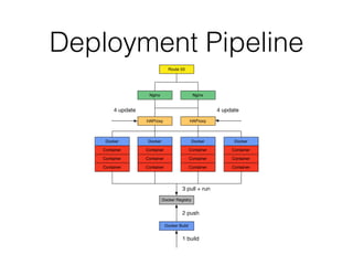 Deployment Pipeline
Nginx
HAProxy
Nginx
HAProxy
Docker
Container
Container
Container
Docker
Container
Container
Container
Docker
Container
Container
Container
Docker
Container
Container
Container
Docker Registry
Docker Build
2 push
3 pull + run
1 build
4 update4 update
Route 53
 