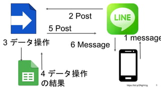 https://bit.ly/2NghVzg 6
1 message
2 Post
5 Post
6 Message3 データ操作
4 データ操作
の結果
 