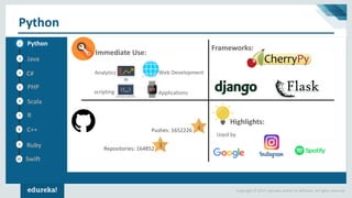 Copyright © 2017, edureka and/or its affiliates. All rights reserved.
Python
Immediate Use:
Pushes: 1652226 4
Repositories: 164852 3
Used by
Highlights:
scripting Applications
Analytics Web Development
9
6
4
3
2
5
7
8
10
Python
Swift
Ruby
C++
R
PHP
Scala
C#
Java
Frameworks:
 