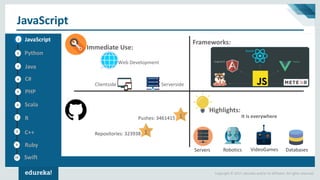 Copyright © 2017, edureka and/or its affiliates. All rights reserved.
JavaScript
Immediate Use:
Clientside
Web Development
Serverside
Pushes: 3461415 1
Repositories: 323938 1
Highlights:
Servers DatabasesRobotics VideoGames
It is everywhere
9
8
5
3
2
1
4
6
7
10
JavaScript
Python
Swift
Java
C#
PHP
Scala
R
C++
Ruby
Frameworks:
 