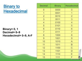Binary to
Hexadecimal
Binary= 0, 1
Decimal= 0–9
Hexadecimal= 0–9, A-F
Decimal Binary Hexadecimal
0 0000 0
1 0001 1
2 0010 2
3 0011 3
4 0100 4
5 0101 5
6 0110 6
7 0111 7
8 1000 8
9 1001 9
10 1010 A
11 1011 B
12 1100 C
13 1101 D
14 1110 E
15 1111 F
 