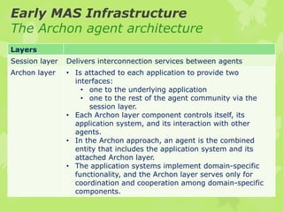 Early MAS Infrastructure
The Archon agent architecture
Layers
Session layer Delivers interconnection services between agents
Archon layer • Is attached to each application to provide two
interfaces:
• one to the underlying application
• one to the rest of the agent community via the
session layer.
• Each Archon layer component controls itself, its
application system, and its interaction with other
agents.
• In the Archon approach, an agent is the combined
entity that includes the application system and its
attached Archon layer.
• The application systems implement domain-specific
functionality, and the Archon layer serves only for
coordination and cooperation among domain-specific
components.
 