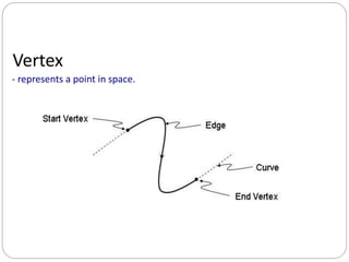 Vertex
- represents a point in space.
 