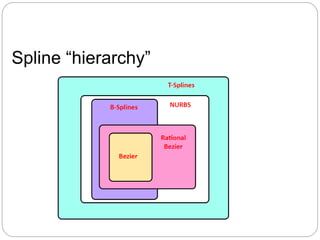 Spline “hierarchy”
 