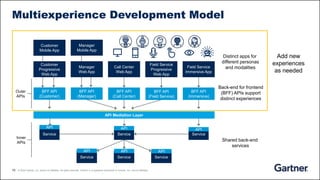 10 © 2020 Gartner, Inc. and/or its affiliates. All rights reserved. Gartner is a registered trademark of Gartner, Inc. and its affiliates.
Inner
APIs
Service
Service
Service
Service Service
Shared back-end
services
API Mediation Layer
Outer
APIs
Distinct apps for
different personas
and modalities
Back-end for frontend
(BFF) APIs support
distinct experiences
Service
BFF API
(Call Center)
Call Center
Web App
Field Service
Progressive
Web App
BFF API
(Field Service)
BFF API
(Customer)
Customer
Mobile App
Customer
Progressive
Web App
Manager
Mobile App
BFF API
(Manager)
Manager
Web App
Add new
experiences
as needed
Multiexperience Development Model
API API API
API API API
BFF API
(Immersive)
Field Service
Immersive App
 