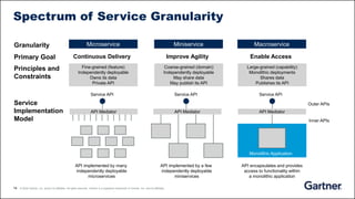 14 © 2020 Gartner, Inc. and/or its affiliates. All rights reserved. Gartner is a registered trademark of Gartner, Inc. and its affiliates.
Spectrum of Service Granularity
Microservice
Fine-grained (feature)
Independently deployable
Owns its data
Private API
Coarse-grained (domain)
Independently deployable
May share data
May publish its API
Large-grained (capability)
Monolithic deployments
Shares data
Publishes its API
Continuous Delivery Improve Agility Enable Access
Granularity
Primary Goal
Principles and
Constraints
Service
Implementation
Model
Miniservice Macroservice
Service API Service API Service API
API implemented by many
independently deployable
microservices
API implemented by a few
independently deployable
miniservices
API encapsulates and provides
access to functionality within
a monolithic application
Monolithic Application
Outer APIs
Inner APIs
API Mediator API Mediator API Mediator
 