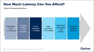 26 © 2020 Gartner, Inc. and/or its affiliates. All rights reserved. Gartner is a registered trademark of Gartner, Inc. and its affiliates.
How Much Latency Can You Afford?
>
Hard Real
Time
< 1 microsec
Financial
Trading
< 10s
microsec
Fraud
Detection
< 1 millisec
Edge
Computing
< 10s millisec
Dashboard
Inferencing
< 100s
millisec
Operational
Insights
seconds
Stream Processing Spectrum
 