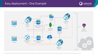 © 2001-2016 Sitecore Corporation A/S. All rights reserved. Sitecore® and Own the Experience® are registered trademarks of Sitecore Corporation A/S. All other brand and product names are the property of their respective owners. 15
Easy deployment – One Example
Delivery
ServersVisitors
Authors
Management
Servers
Content Management
Databases
Health
Monitoring
Content Delivery
Databases
Processing
Servers
Search
Collection
Database
Session
State
Reporting
Database
Reporting
Servers
 