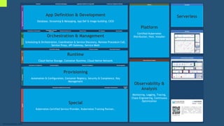 10
Non-Business Use
Google & Linux Foundation Project
Founded in 2015
Advance Container Technology
App Definition & Development
Database, Streaming & Messaging, App Def & Image building, CICD
Orchestration & Management
Scheduling & Orchestration, Coordination & Service Discovery, Remote Procedure Call,
Service Proxy, API Gateway, Service Mesh
Runtime
Cloud Native Storage, Container Runtime, Cloud Native Network
Provisioning
Automation & Configuration, Container Registry, Security & Compliance, Key
Management
Special
Kubernetes Certified Service Provider, Kubernetes Training Partner,
Platform
Certified Kubernetes
Distribution, Host, Installer
Observability &
Analysis
Monitoring, Logging, Tracing,
Chaos Engineering, Continuous
Optimization
Serverless
 