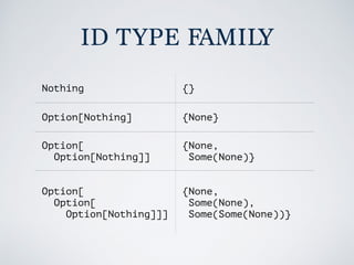 ID TYPE FAMILY
Nothing {}
Option[Nothing] {None}
Option[
Option[Nothing]]
{None, 
Some(None)}
Option[
Option[
Option[Nothing]]]
{None, 
Some(None), 
Some(Some(None))}
 
