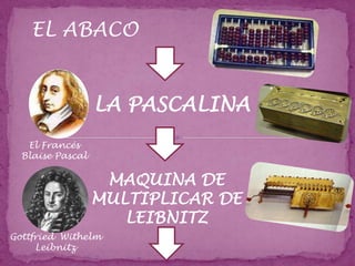 EL ABACO


                  LA PASCALINA
   El Francés
  Blaise Pascal

                   MAQUINA DE
                  MULTIPLICAR DE
                     LEIBNITZ
Gottfried Withelm
     Leibnitz
 