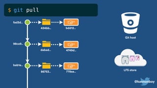 @kannonboy
git pull$
LFS store
Git host
☞
☞
☞
dabad..
98ca9..
bab1e..
fad3d..
86753..
434bb..
4749d..
bdd12..
778aa..
 