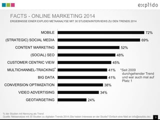 FACTS - ONLINE MARKETING 2014
ERGEBNISSE EINER EXPLIDO METAANALYSE MIT 30 STUDIEN/INTERVIEWS ZU DEN TRENDS 2014

MOBILE

72%

(STRATEGIC) SOCIAL MEDIA

69%

CONTENT MARKETING

52%

(SOCIAL) SEO

48%

CUSTOMER CENTRIC VIEW

45%

MULTICHANNEL-TRACKING*

41%

BIG DATA

41%

CONVERSION OPTIMIZATION

38%

VIDEO ADVERTISING
GEOTARGETING

*Seit 2009
durchgehender Trend
und war auch mal auf
Platz 1

34%
24%

% der Studien mit Nennung als Trend
Quelle: Metaanalyse mit 30 Studien zu digitalen Trends 2014 (Sie haben Interesse an der Studie? Einfach eine Mail an info@explido.de)

3

 