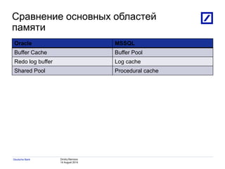Dmitry Remizov
14 August 2014
Deutsche Bank
Oracle MSSQL
Buffer Cache Buffer Pool
Redo log buffer Log cache
Shared Pool Procedural cache
Сравнение основных областей
памяти
 