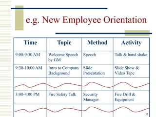 33
e.g. New Employee Orientation
Time Topic Method Activity
9:00-9:30 AM Welcome Speech
by GM
Speech Talk & hand shake
9:30-10:00 AM Intro to Company
Background
Slide
Presentation
Slide Show &
Video Tape
3:00-4:00 PM Fire Safety Talk Security
Manager
Fire Drill &
Equipment
 