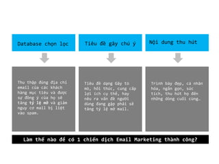Database chọn lọc       Tiêu đề gây chú ý        Nội dung thu hút




Thu thập đúng địa chỉ   Tiêu đề dạng Gây tò      Trình bày đẹp, cá nhân
email của các khách     mò, hối thúc, cung cấp   hóa, ngắn gọn, súc
hàng mục tiêu và được   lợi ích cụ thể, hay      tích, thu hút họ đến
sự đồng ý của họ sẽ     nêu ra vấn đề người      những dòng cuối cùng…
tăng tỷ lệ mở và giảm   dùng đang gặp phải sẽ
nguy cơ mail bị liệt    tăng tỷ lệ mở mail.
vào spam.




  Làm thế nào để có 1 chiến dịch Email Marketing thành công?
 