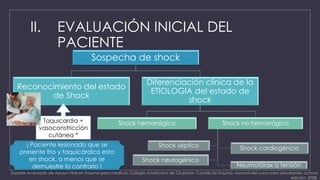 II. EVALUACIÓN INICIAL DEL 
PACIENTE 
Sospecha de shock 
Reconocimiento del estado 
de Shock 
Diferenciación clínica de la 
ETIOLOGIA del estado de 
shock 
Shock hemorrágico Shock no hemorrágico 
Shock cardiogéncio 
Neumotórax a tensión 
Shock séptico 
Shock neurogénico 
Taquicardia + 
vasoconstricción 
cutánea * 
¡ Paciente lesionado que se 
presente frio y taquicárdico esta 
en shock, a menos que se 
demuestre lo contrario ! 
Soporte Avanzado de Apoyo Vital en Trauma para médicos. Colegio Americano de Cirujanos- Comité de Trauma. Manual del curso para estudiantes octava 
edición, 2008. 
 