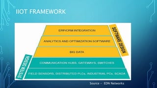 IIOT FRAMEWORK
Source - EDN Networks
 