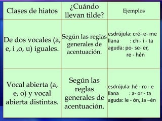 Clases de hiatos
¿Cuándo
llevan tilde?
Ejemplos
De dos vocales (a,
e, i ,o, u) iguales.
Según las reglas
generales de
acentuación.
esdrújula: cré- e- me
llana : chi- i - ta
aguda: po- se- er,
re - hén
Vocal abierta (a,
e, o) y vocal
abierta distintas.
Según las
reglas
generales de
acentuación.
esdrújula: hé - ro - e
llana : a- or - ta
aguda: le - ón, Ja –én
 