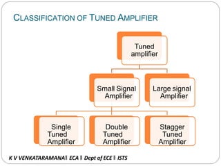 CLASSIFICATION OF TUNED AMPLIFIER
Tuned
amplifier
Small Signal
Amplifier
Single
Tuned
Amplifier
Double
Tuned
Amplifier
Stagger
Tuned
Amplifier
Large signal
Amplifier
K V VENKATARAMANA‖ ECA ‖ Dept of ECE ‖ ISTS
 