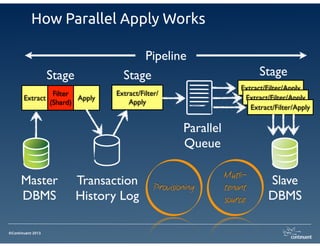 How Parallel Apply Works
Pipeline
Stage

Stage
Filter	

Extract
Apply
(Shard)

Stage
Extract/Filter/Apply
Extract/Filter/Apply
Extract/Filter/Apply

Extract/Filter/
Apply

Parallel	

Queue
Master	

DBMS
©Continuent 2013

Transaction	

History Log

Provisioning

Mutlitenant
source

Slave
DBMS

 