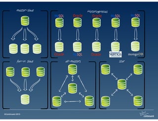 master-slave
MySQL

Oracle
fan-in slave

©Continuent 2013

Oracle

MySQL
all-masters

7

Heterogeneous

Oracle

MySQL

Oracle
star

MySQL

 