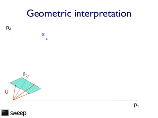 Geometric interpretation
p2
            s




       p3


U

                                   p1
    sweep
 
