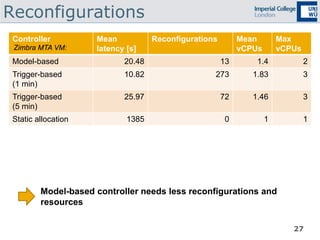 27
Reconfigurations
Controller Mean
latency [s]
Reconfigurations Mean
vCPUs
Max
vCPUs
Model-based 20.48 13 1.4 2
Trigger-based
(1 min)
10.82 273 1.83 3
Trigger-based
(5 min)
25.97 72 1.46 3
Static allocation 1385 0 1 1
Zimbra MTA VM:
Model-based controller needs less reconfigurations and
resources
 