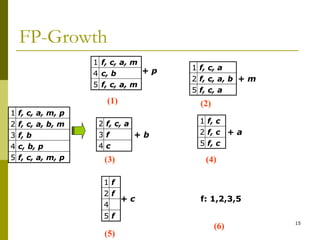 15
f, c, a, m, p
5
c, b, p
4
f, b
3
f, c, a, b, m
2
f, c, a, m, p
1
f, c, a, m, p
5
c, b, p
4
f, b
3
f, c, a, b, m
2
f, c, a, m, p
1
f, c, a, m
5
c, b
4
f, c, a, m
1
f, c, a, m
5
c, b
4
f, c, a, m
1
+ p
f, c, a
5
f, c, a, b
2
f, c, a
1
f, c, a
5
f, c, a, b
2
f, c, a
1
+ m
c
4
f
3
f, c, a
2
c
4
f
3
f, c, a
2
+ b
f, c
5
f, c
2
f, c
1
f, c
5
f, c
2
f, c
1
+ a
f: 1,2,3,5
(1) (2)
(3) (4)
(5)
(6)
+ c
f
5
4
f
2
f
1
f
5
4
f
2
f
1
FP-Growth
 