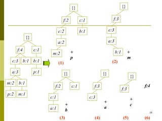 16
{}
f:4 c:1
b:1
p:1
b:1
c:3
a:3
b:1
m:2
p:2 m:1
{}
f:2 c:1
b:1
p:1
c:2
a:2
m:2
{}
f:3
c:3
a:3
b:1
{}
f:2 c:1
c:1
a:1
{}
f:3
c:3
{}
f:3
+
p
+
m
+
b
+
a
+
c
f:4
(1) (2)
(3) (4) (5) (6)
 