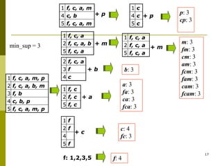17
f, c, a, m, p
5
c, b, p
4
f, b
3
f, c, a, b, m
2
f, c, a, m, p
1
f, c, a, m, p
5
c, b, p
4
f, b
3
f, c, a, b, m
2
f, c, a, m, p
1
f, c, a, m
5
c, b
4
f, c, a, m
1
f, c, a, m
5
c, b
4
f, c, a, m
1
+ p
f, c, a
5
f, c, a, b
2
f, c, a
1
f, c, a
5
f, c, a, b
2
f, c, a
1
+ m
c
4
f
3
f, c, a
2
c
4
f
3
f, c, a
2
+ b
f, c
5
f, c
2
f, c
1
f, c
5
f, c
2
f, c
1
+ a
f: 1,2,3,5
+ p
c
5
c
4
c
1
c
5
c
4
c
1
p: 3
cp: 3
f, c, a
5
f, c, a
2
f, c, a
1
f, c, a
5
f, c, a
2
f, c, a
1
+ m
m: 3
fm: 3
cm: 3
am: 3
fcm: 3
fam: 3
cam: 3
fcam: 3
b: 3
f: 4
a: 3
fa: 3
ca: 3
fca: 3
c: 4
fc: 3
+ c
f
5
4
f
2
f
1
f
5
4
f
2
f
1
min_sup = 3
 