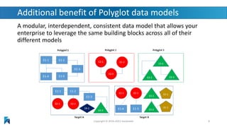 Additional benefit of Polyglot data models
A modular, interdependent, consistent data model that allows your
enterprise to leverage the same building blocks across all of their
different models
Copyright © 2016-2023 Hackolade 8
 