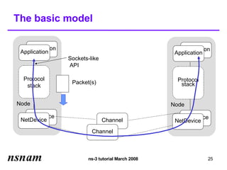 The basic model

   Application                                        Application
 Application                                        Application
                 Sockets-like
                 API

  Protocol                                           Protocol
                  Packet(s)                           stack
   stack


Node                                               Node

   NetDevice                                          NetDevice
 NetDevice                      Channel             NetDevice
                          Channel



                        ns-3 tutorial March 2008                25
 