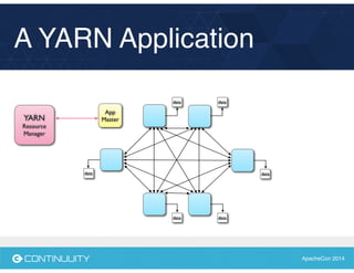 ApacheCon 2014
A YARN Application
data
data data
data data
data
YARN 
Resource 
Manager
App 
Master
 