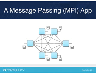 ApacheCon 2014
A Message Passing (MPI) App
data
data data
data data
data
 