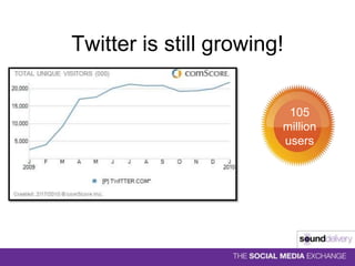 Twitter is still growing!105 million users