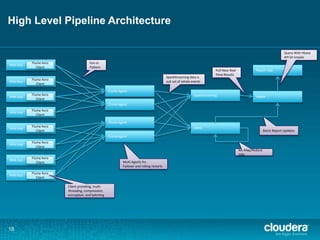 High Level Pipeline Architecture 
Web App 
18 
Flume Avro 
Client 
Web App 
Flume Avro 
Client 
Web App 
Flume Avro 
Client 
Web App 
Flume Avro 
Client 
Web App 
Flume Avro 
Client 
Web App 
Flume Avro 
Client 
Web App 
Flume Avro 
Client 
Web App 
Flume Avro 
Client 
Flume Agent 
Flume Agent 
Flume Agent 
Flume Agent 
SparkStreaming HBase 
HDFS 
Report App 
Fan-in 
Pattern 
Multi Agents for 
Failover and rolling restarts 
SparkStreaming data is 
sub set of whole events 
ML Map/Reduce 
Jobs 
Batch Report Updates 
Pull Near Real 
Time Results 
Query With Hbase 
API Or Impala 
Client providing, multi-threading, 
compression, 
encryption, and batching 
 