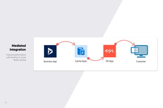 Mediated
integration
Improve performance
with Runtime or Azure
Redis caching
16
Business App DX App CustomerCache layer
 
