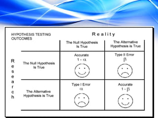 Type i and type ii errors