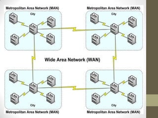 Types of computer network